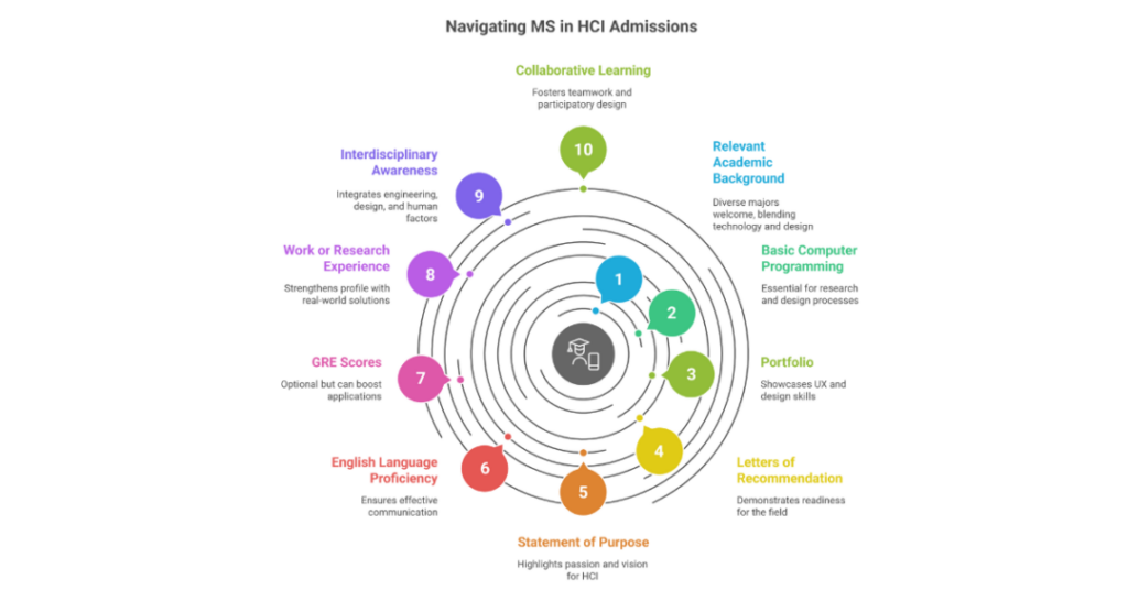 masters in hci usa