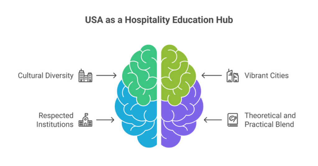 Masters in Hospitality and Tourism Management in USA 2024 - 2025: Ranking Masters Programs in Hospitality Management for Indian Students 1 masters in hospitality and tourism management in usa 1