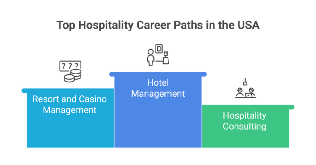 Masters in Hospitality and Tourism Management in USA 2024 - 2025: Ranking Masters Programs in Hospitality Management for Indian Students 2 masters in hospitality and tourism management in usa 2