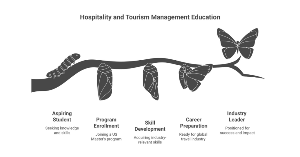 Masters in Hospitality and Tourism Management in USA 2024 - 2025: Ranking Masters Programs in Hospitality Management for Indian Students 3 masters in hospitality and tourism management in usa 3
