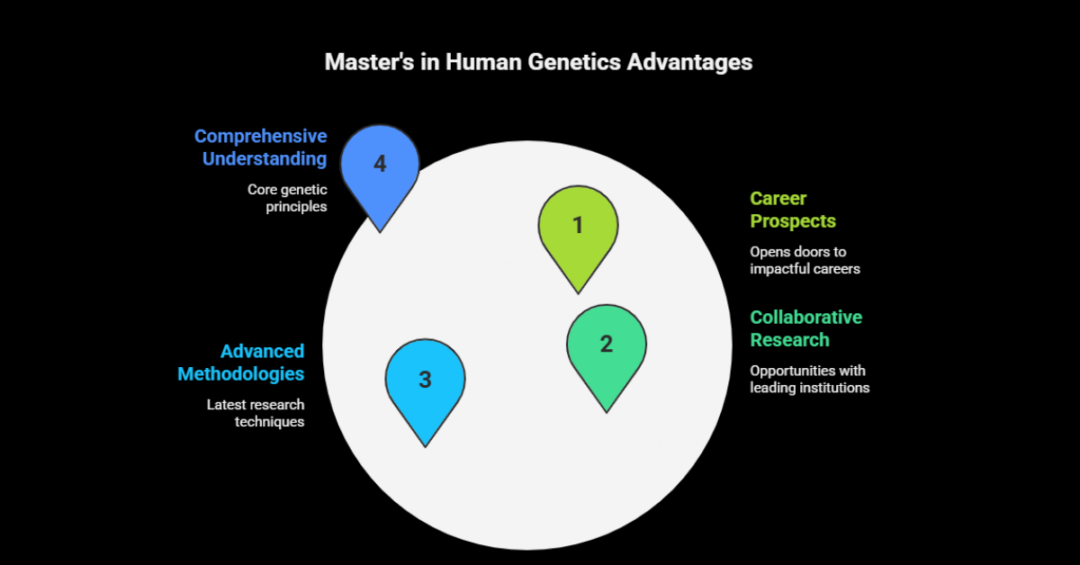 masters in human genetics in usa