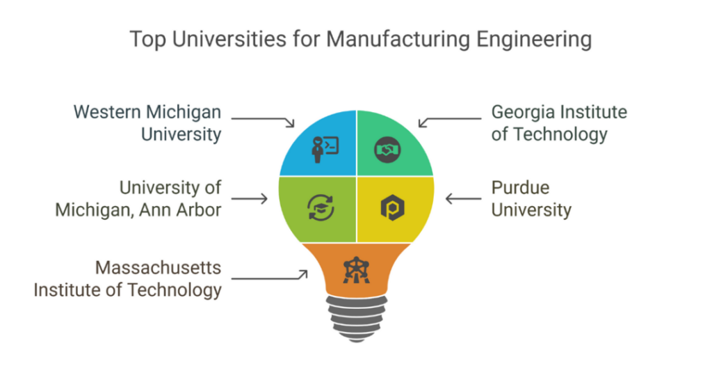 5 Best Universities for Masters in Manufacturing Engineering in USA for Indian Students 2 masters in manufacturing engineering in usa 2
