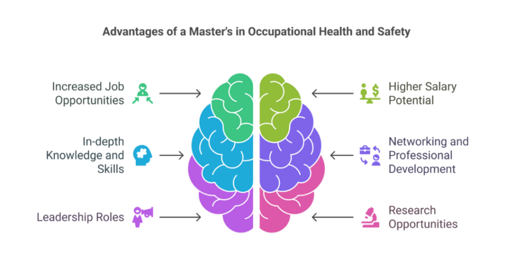 Why pursue a Masters in Occupational Health and Safety in USA? 2 masters in occupational health and safety in usa