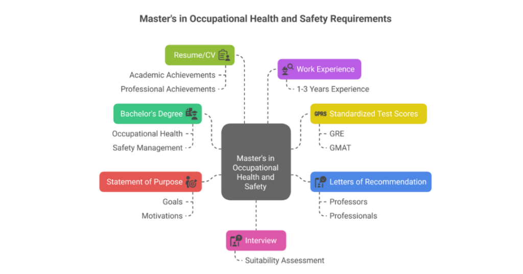 Why pursue a Masters in Occupational Health and Safety in USA? 1 masters in occupational health and safety in usa