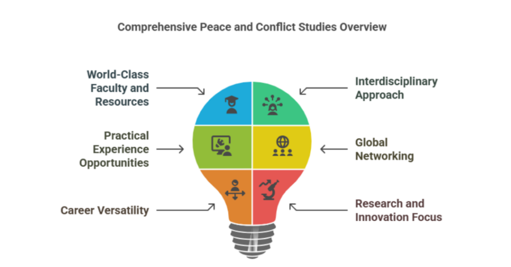 Everything Indian Students Need To Know About Masters In Peace And Conflict Studies In USA 1 masters in peace and conflict studies in usa