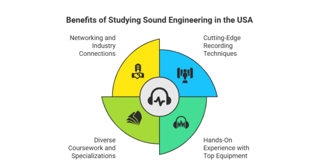 masters in sound engineering usa