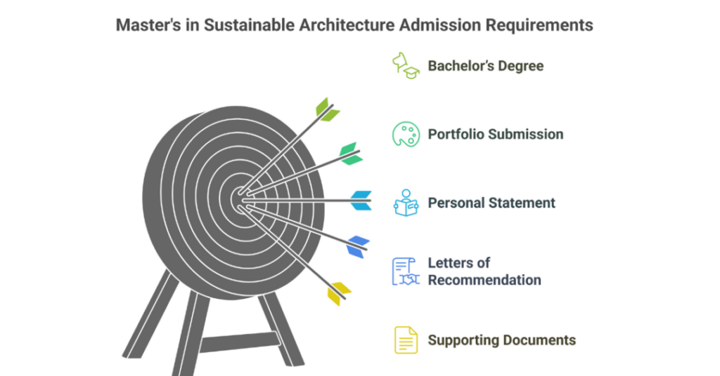 Masters in Sustainable Architecture in USA for Indian Students 2 masters in sustainable architecture in usa 2