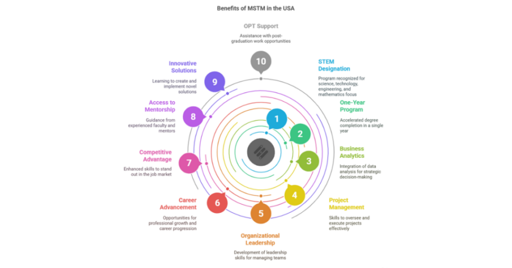 15 Top Universities for Masters in Technology Management USA for Indian Students 1 masters in technology management usa