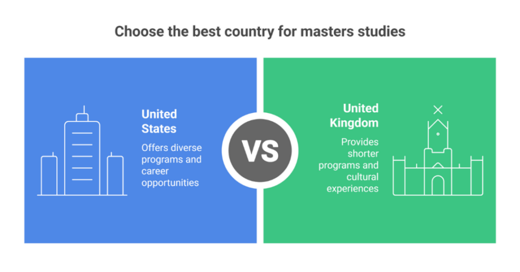 Masters In UK vs USA: Which One Is Better for Indian and International Students? 1 masters in uk vs usa 1
