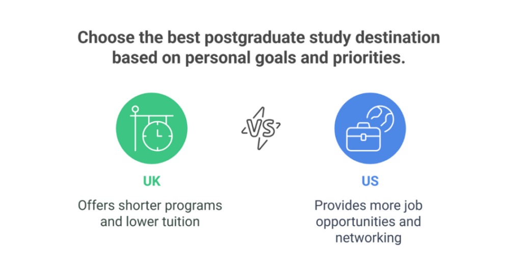 Masters In UK vs USA: Which One Is Better for Indian and International Students? 3 masters in uk vs usa 2