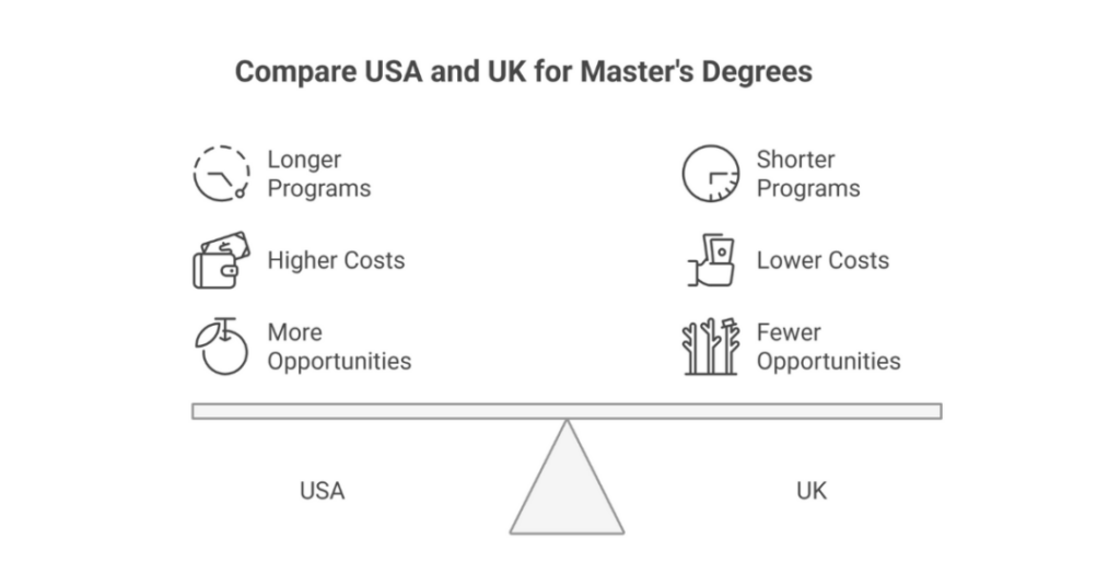 Masters In UK vs USA: Which One Is Better for Indian and International Students? 2 masters in uk vs usa 3