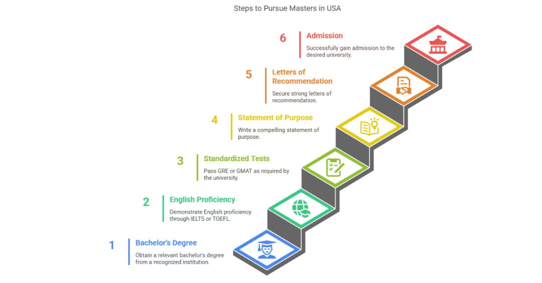 Masters In USA For International Students: A Complete Guide For Indian ...
