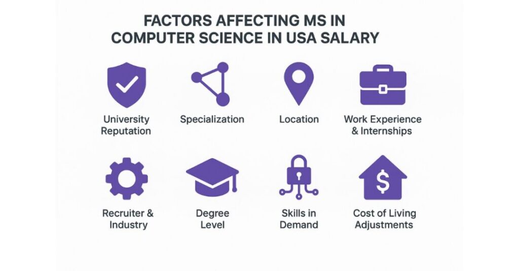 ms in computer science in usa salary