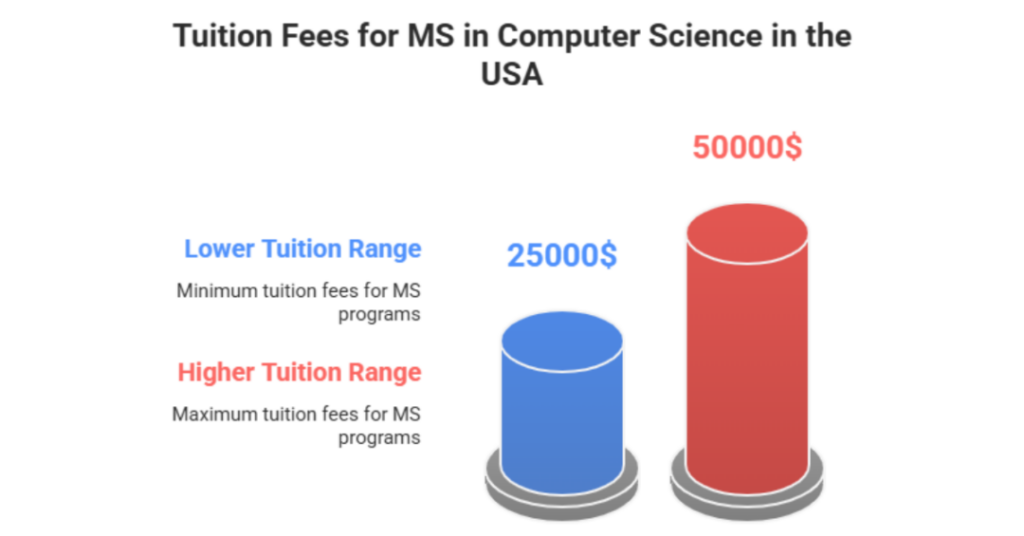 What Is The Syllabus For MS in Computer Science In USA Of Top Universities? 1 ms in computer science in usa syllabus