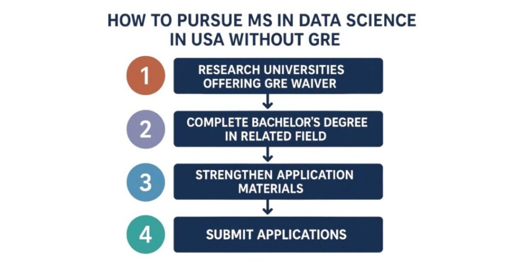 ms in data science in usa without gre 2