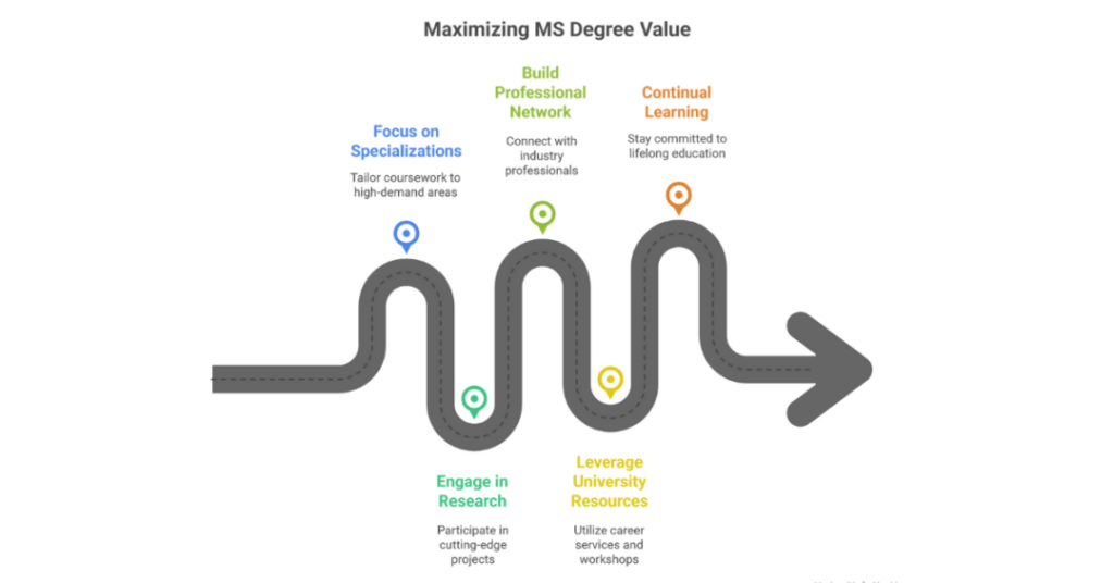 ms in industrial engineering in usa salary