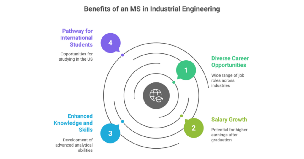 ms in industrial engineering in usa salary