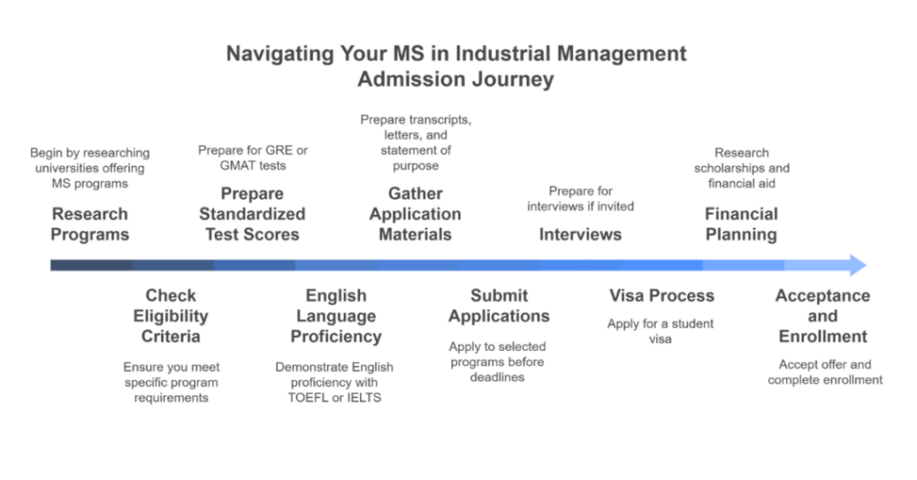 Top 10 Universities To Pursue MS In Industrial Management In USA for Indian Students 1 ms in industrial management in usa