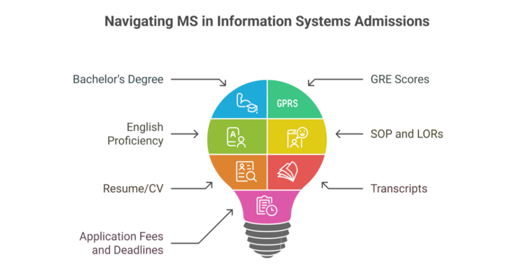 ms in information systems in usa