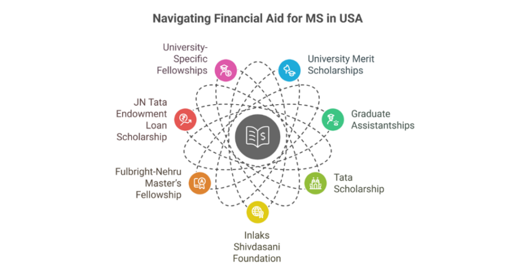 ms in information systems in usa