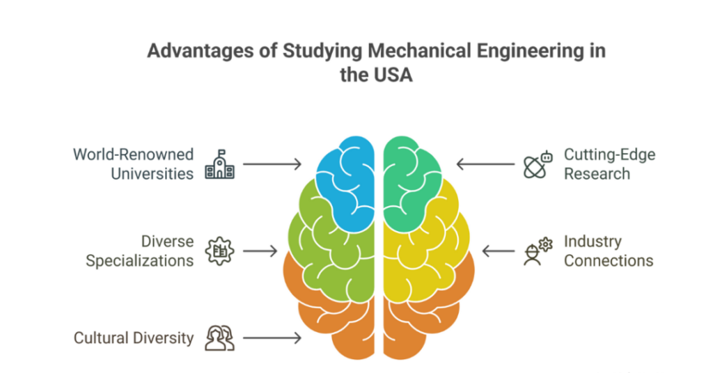 10 Top Universities To Study MS In Mechanical Engineering In USA for Indian Students 2 ms in mechanical engineering in usa