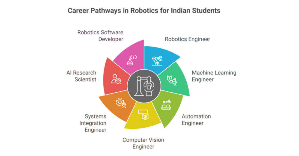 MS in Robotics in USA for Indian Students: A Complete Guide 2 ms in robotics in usa