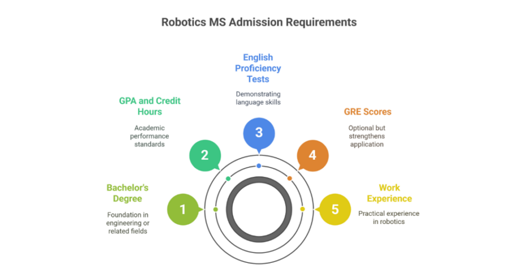 MS in Robotics in USA for Indian Students: A Complete Guide 1 ms in robotics in usa