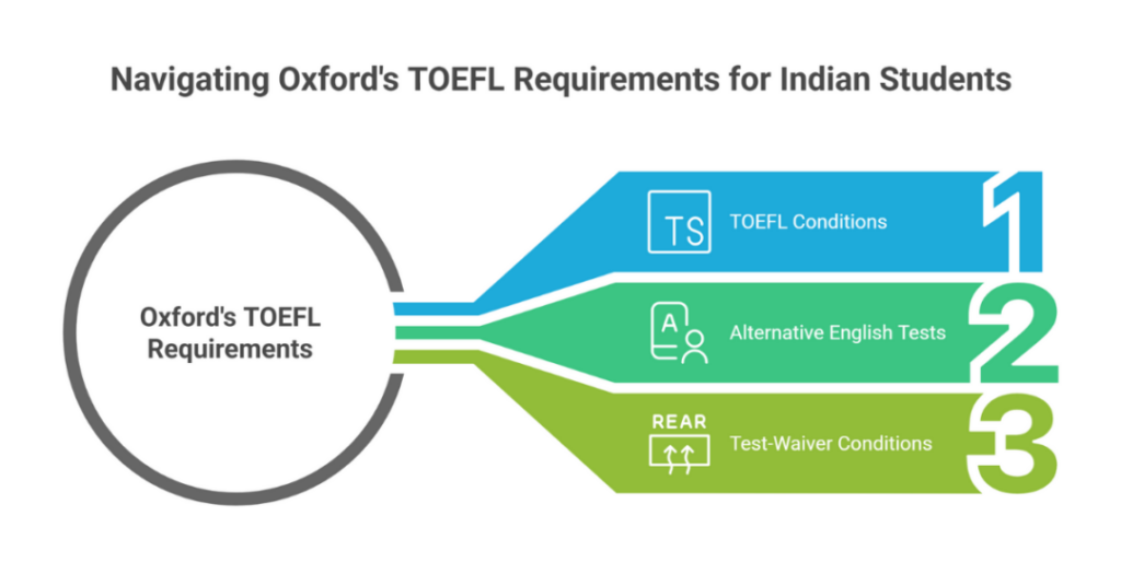 University of Oxford TOEFL Requirement: Minimum TOEFL English Language Proficiency and English Language Requirements for Indian Students 1 oxford toefl requirement 1