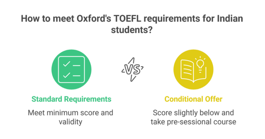 University of Oxford TOEFL Requirement: Minimum TOEFL English Language Proficiency and English Language Requirements for Indian Students 2 oxford toefl requirement 2