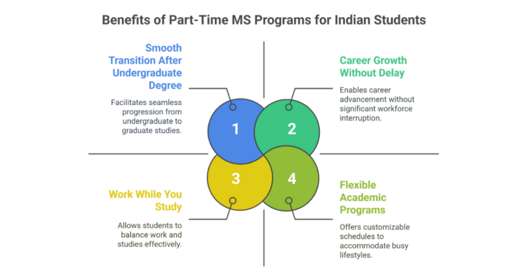 Part Time MS in USA: A Practical Guide for Indian Students 1 part time ms in usa