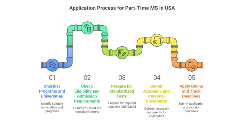 Part Time MS in USA: A Practical Guide for Indian Students 2 part time ms in usa