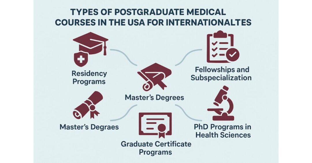 Postgraduate Medical Courses In USA For International Students // Ambitio