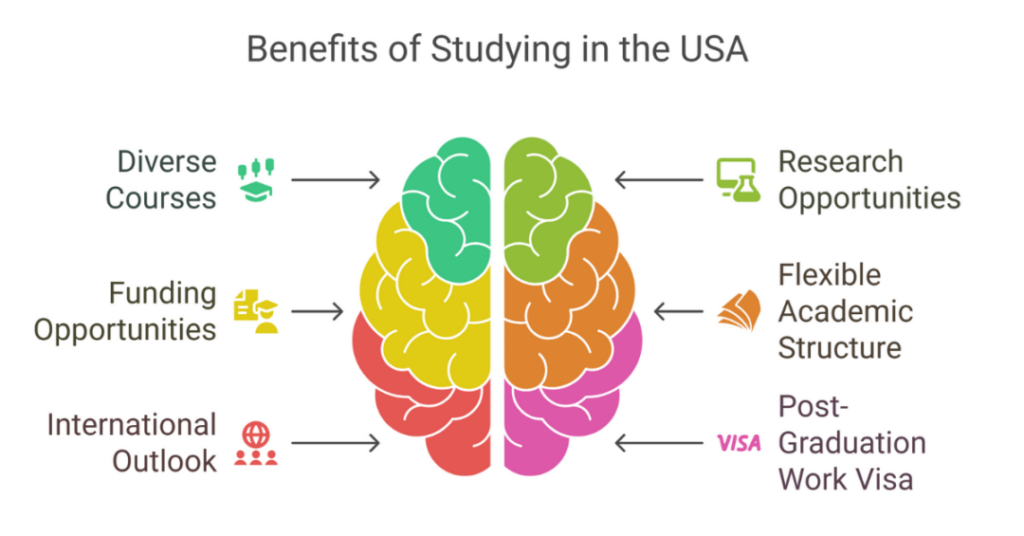 How to Pursue Postgraduate Studies in USA for Indian and International Students? 1 postgraduate studies in usa 1