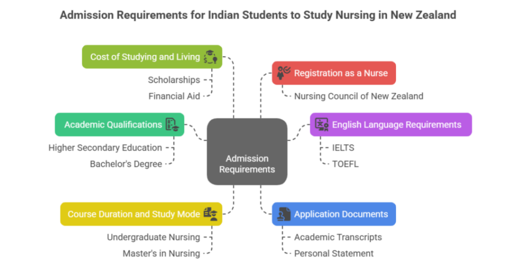 Requirements to Study Nursing in New Zealand for Indian Students 2 requirements to study nursing in new zealand