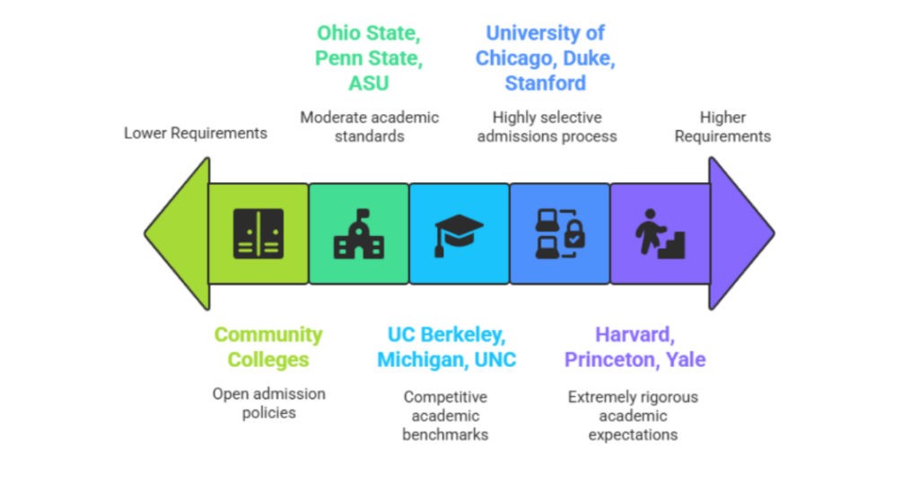 What Are The SAT Score, ACT Score, And GPA Requirements For College Admission? 1 sat act gpa requirements for colleges