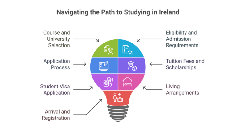 study in ireland