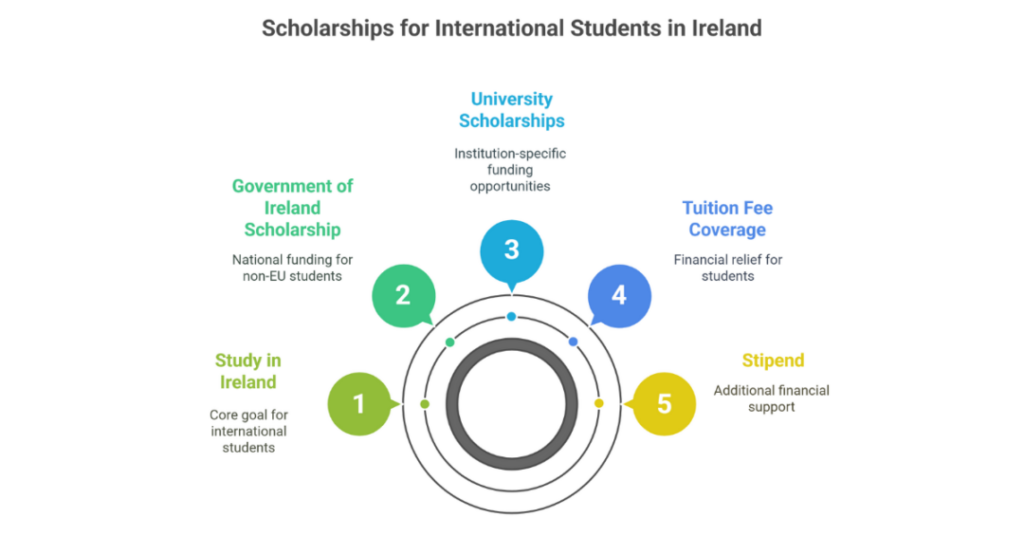 study in ireland