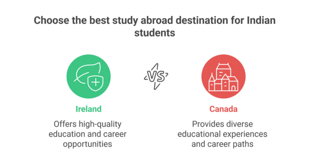 Higher Study in Ireland vs Canada: Which Study Abroad Destination is Ideal for Indian Students? 3 study in ireland vs canada 1