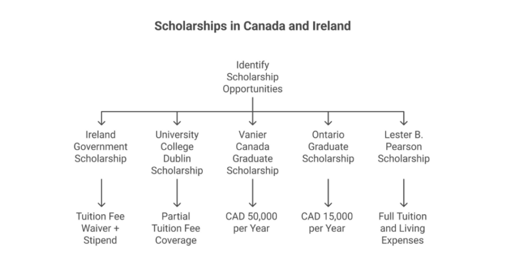 Higher Study in Ireland vs Canada: Which Study Abroad Destination is Ideal for Indian Students? 4 study in ireland vs canada 2