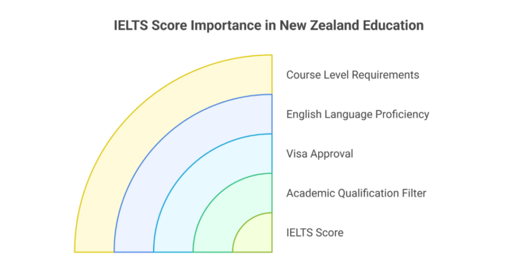 How to Study in New Zealand with 5 Band IELTS Score? 2 study in new zealand with 5 band 2