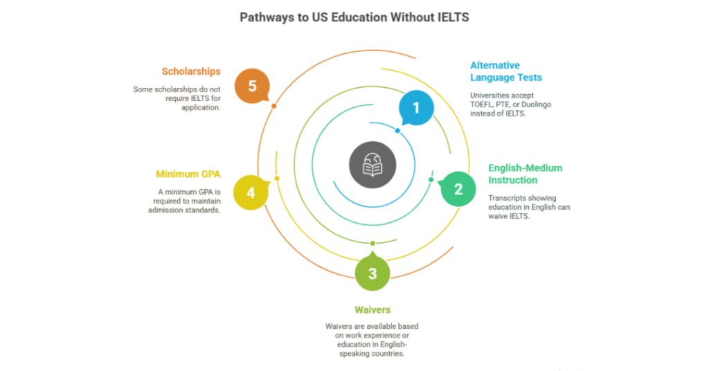 Can Indian Students Study Masters in USA without IELTS? 2 study masters in usa without ielts