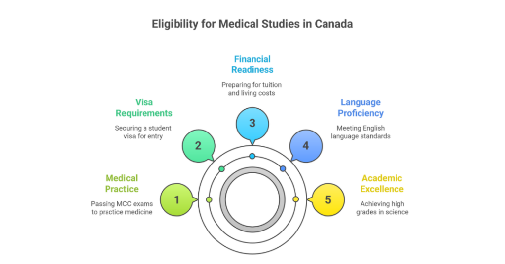 Study Medicine in Canada After 12th: A Complete Guide for Indian Students 3 study medicine in canada after 12th