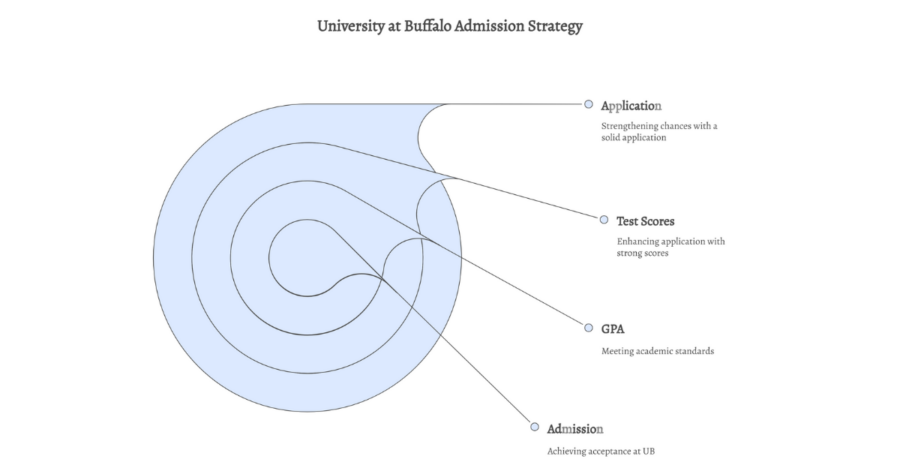 SUNY Buffalo GPA Requirements: Requirements for Admission at University at Buffalo (UB) for Indian Students 1 suny buffalo gpa requirements 1
