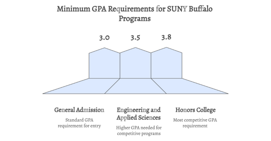 SUNY Buffalo GPA Requirements: Requirements for Admission at University at Buffalo (UB) for Indian Students 2 suny buffalo gpa requirements 2