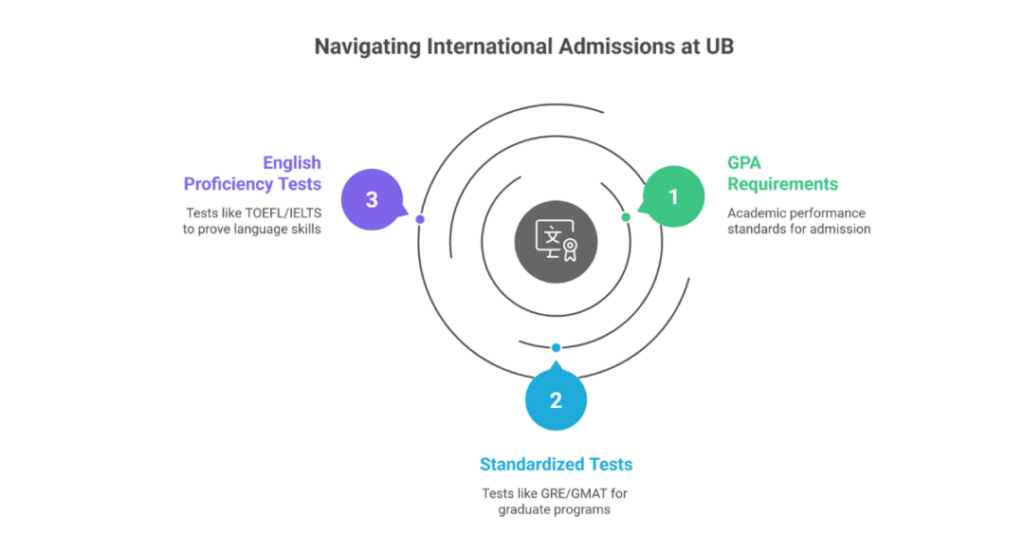 SUNY Buffalo TOEFL Requirement for Indian Students 4 suny buffalo toefl requirement