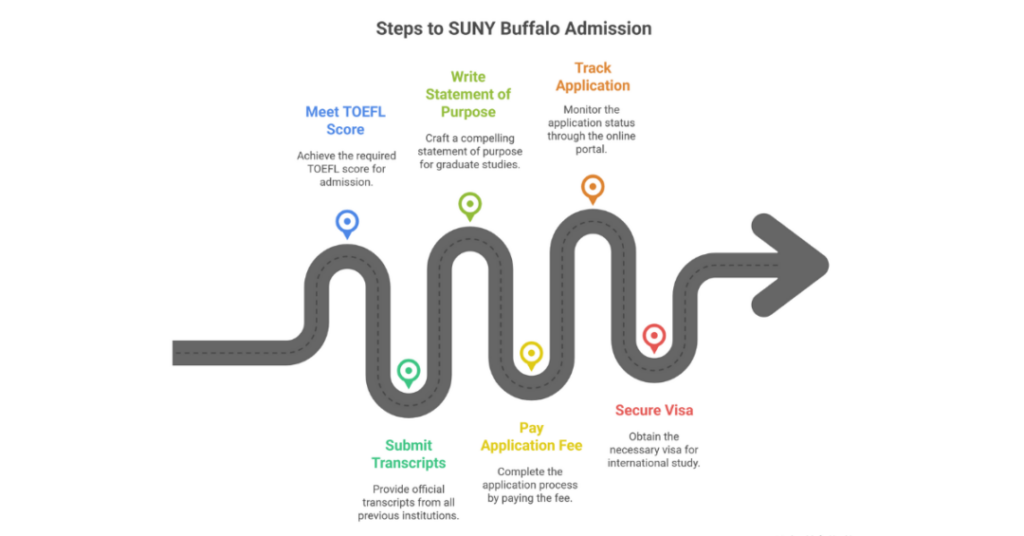 SUNY Buffalo TOEFL Requirement for Indian Students 3 suny buffalo toefl requirement