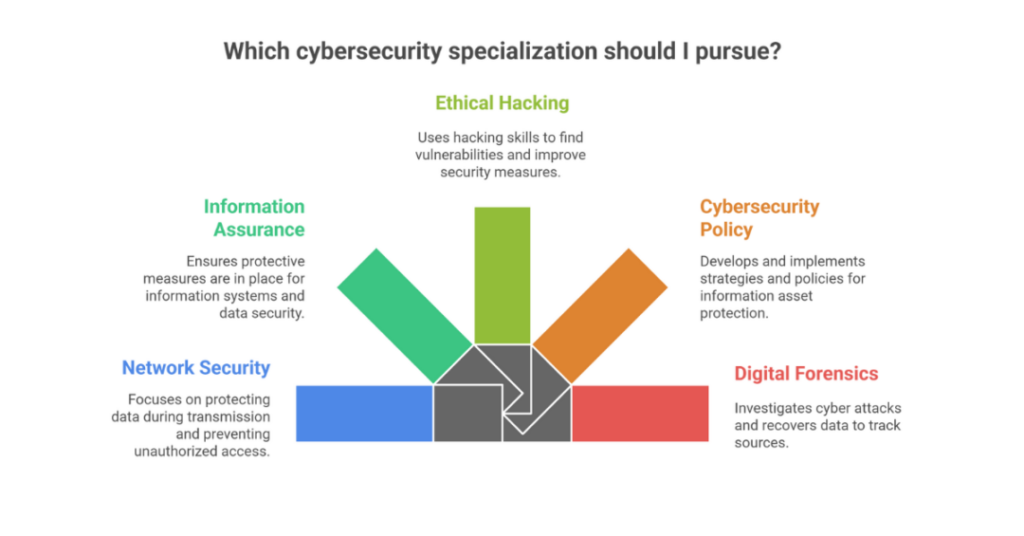 top cyber security universities in usa