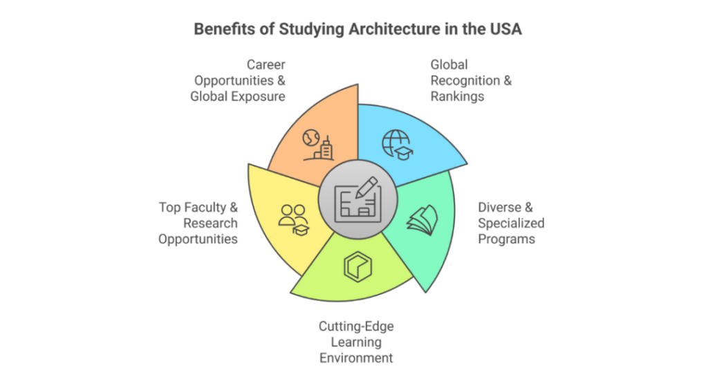 10 Top US Universities for Architecture: A Guide for Indian Students 1 top us universities for architecture