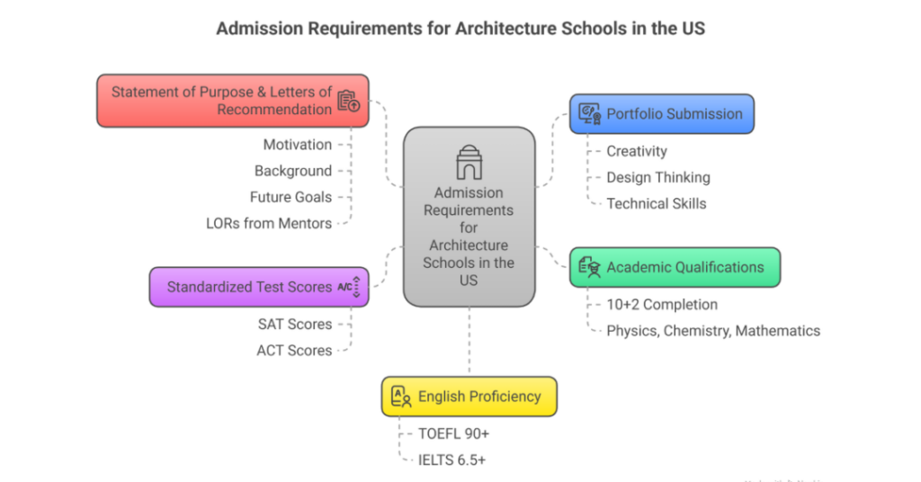 10 Top US Universities for Architecture: A Guide for Indian Students 2 top us universities for architecture