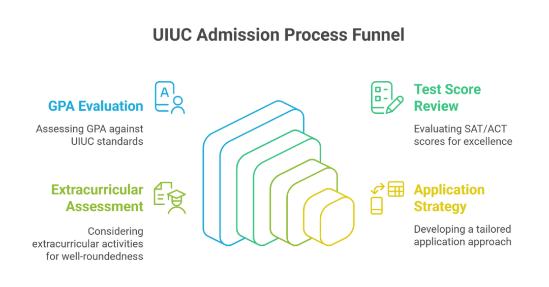 How to Get Into University of Illinois at Urbana-Champaign (UIUC GPA Requirements for Indian Student Admission)? 1 uiuc gpa requirements 1
